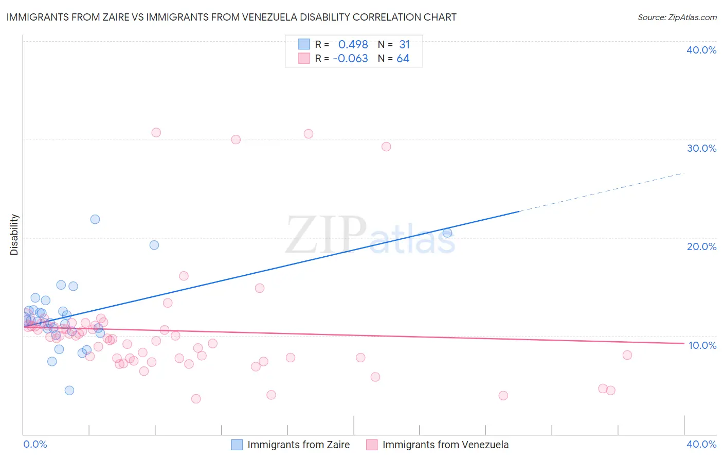 Immigrants from Zaire vs Immigrants from Venezuela Disability