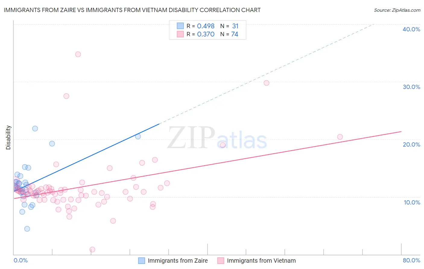Immigrants from Zaire vs Immigrants from Vietnam Disability