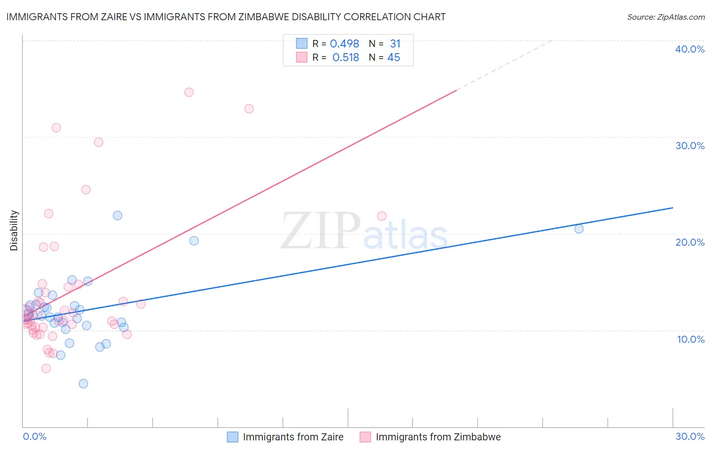 Immigrants from Zaire vs Immigrants from Zimbabwe Disability