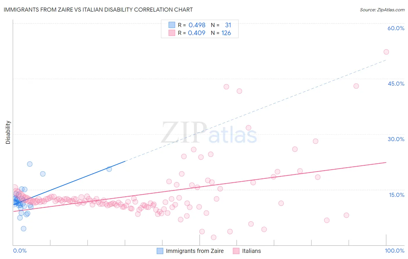 Immigrants from Zaire vs Italian Disability