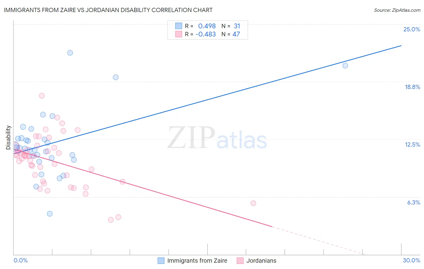 Immigrants from Zaire vs Jordanian Disability