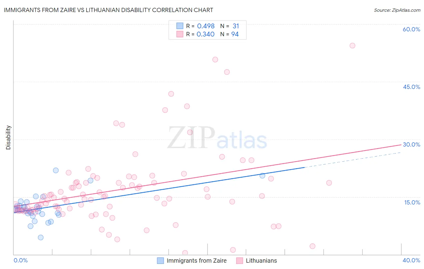Immigrants from Zaire vs Lithuanian Disability