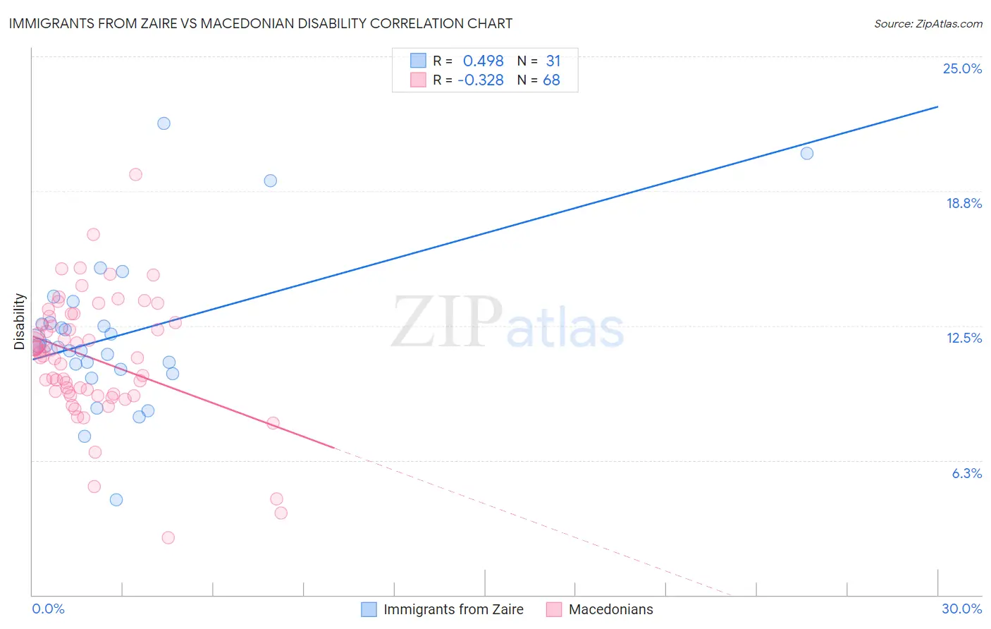 Immigrants from Zaire vs Macedonian Disability