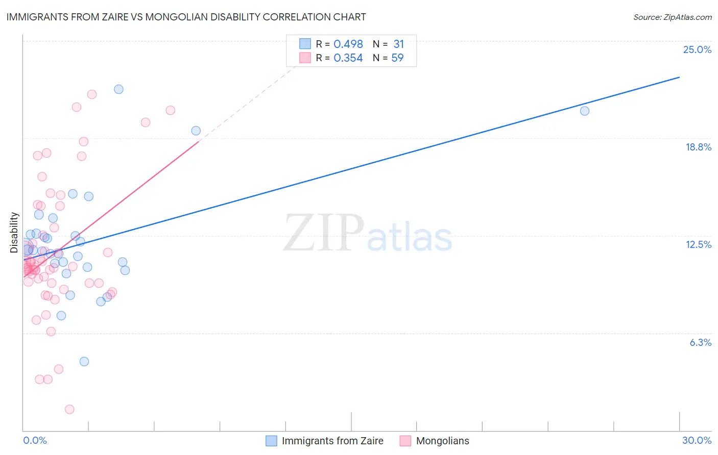Immigrants from Zaire vs Mongolian Disability