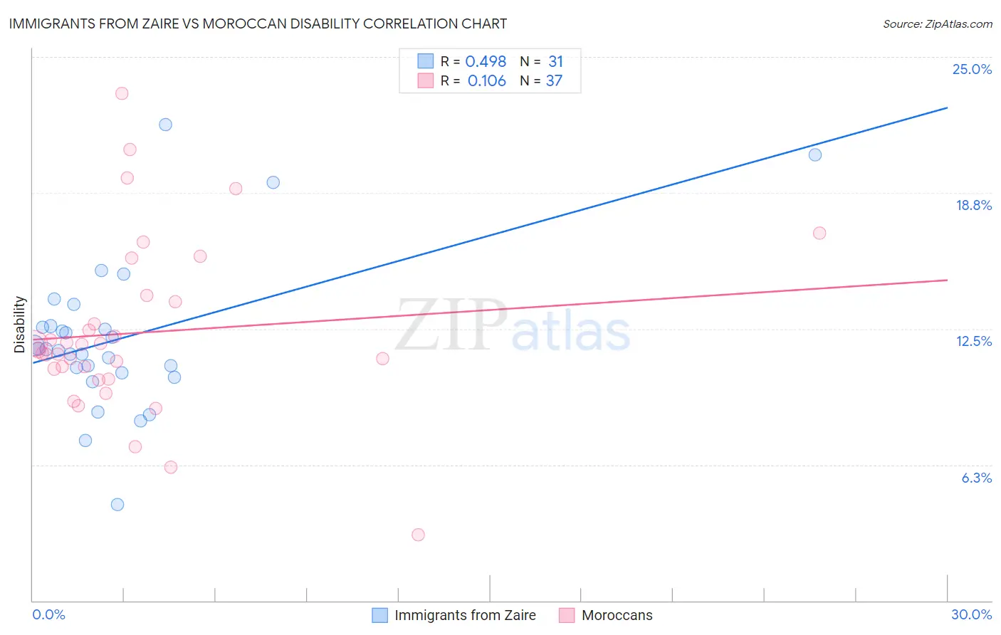 Immigrants from Zaire vs Moroccan Disability
