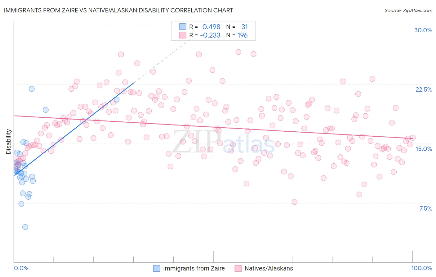 Immigrants from Zaire vs Native/Alaskan Disability