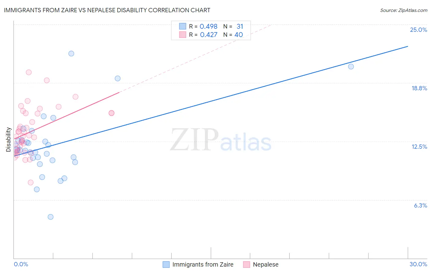 Immigrants from Zaire vs Nepalese Disability