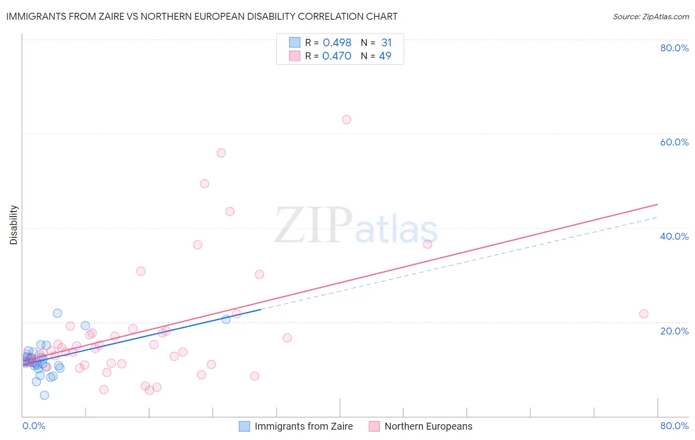 Immigrants from Zaire vs Northern European Disability