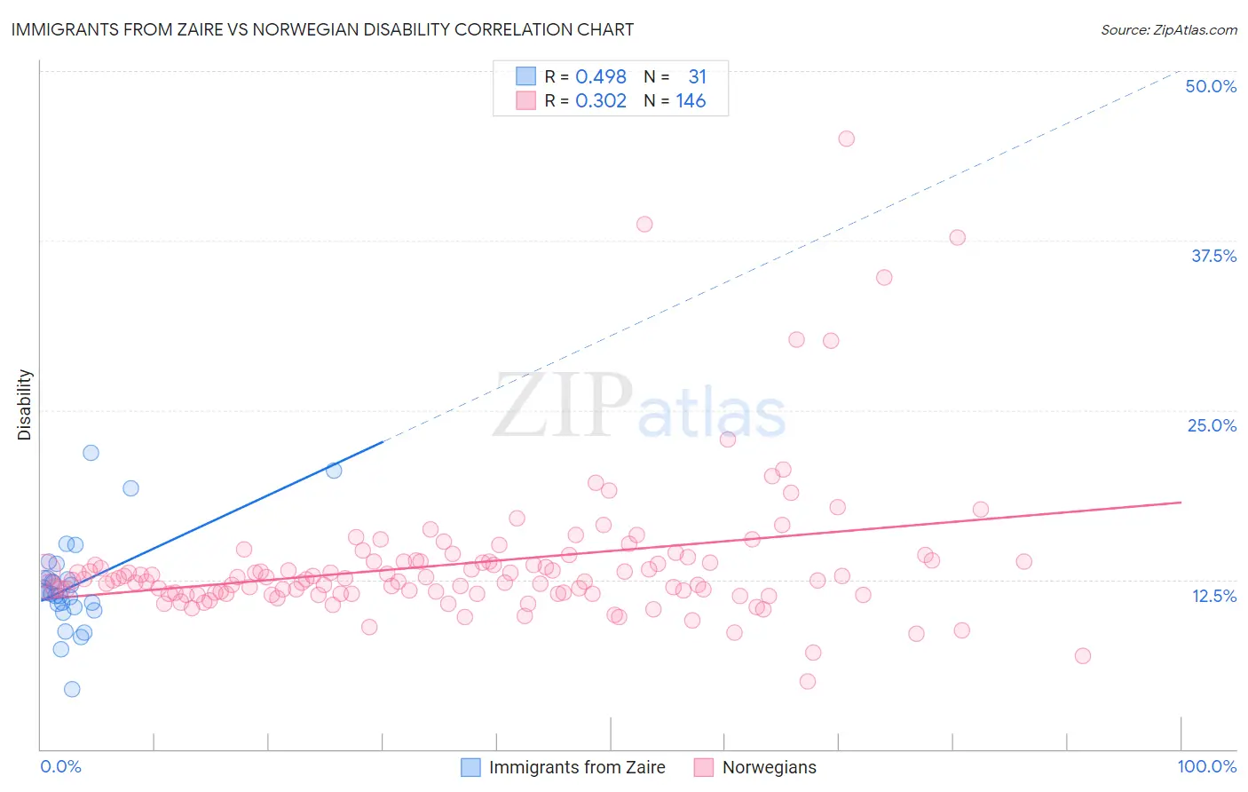 Immigrants from Zaire vs Norwegian Disability