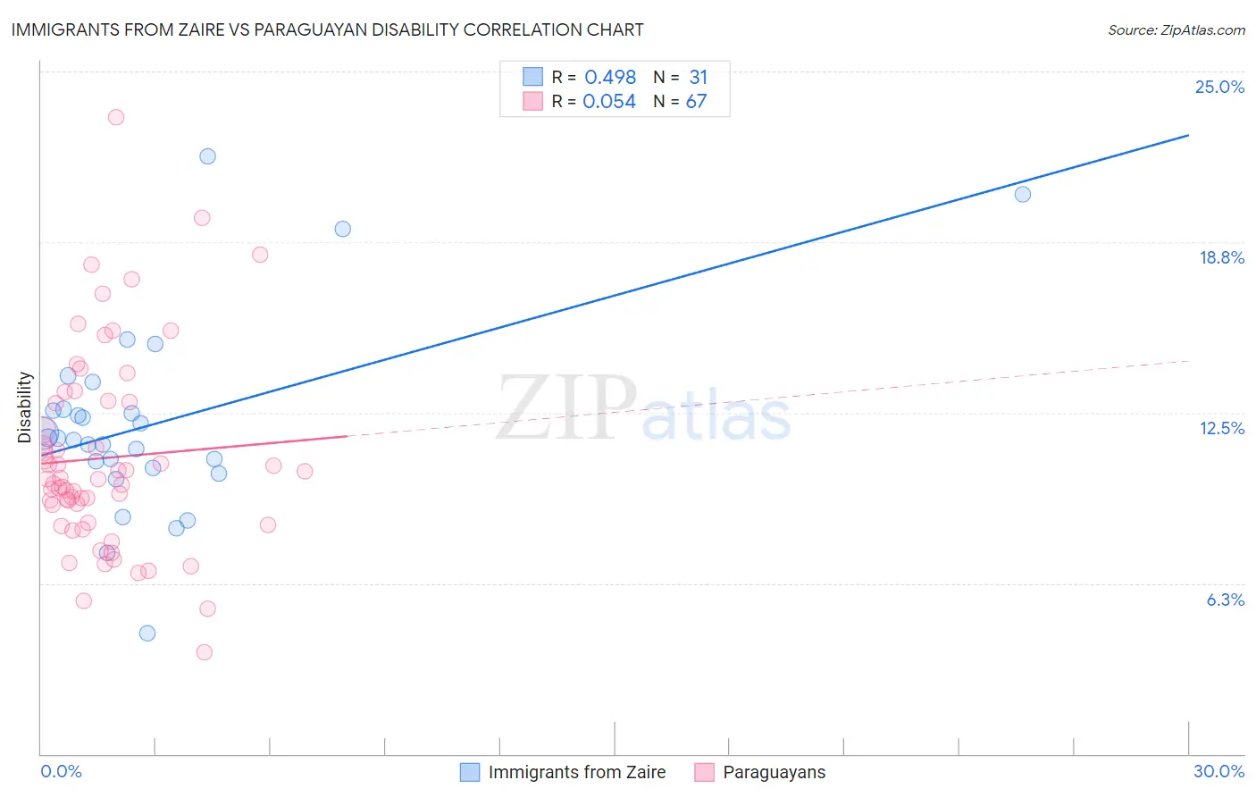 Immigrants from Zaire vs Paraguayan Disability