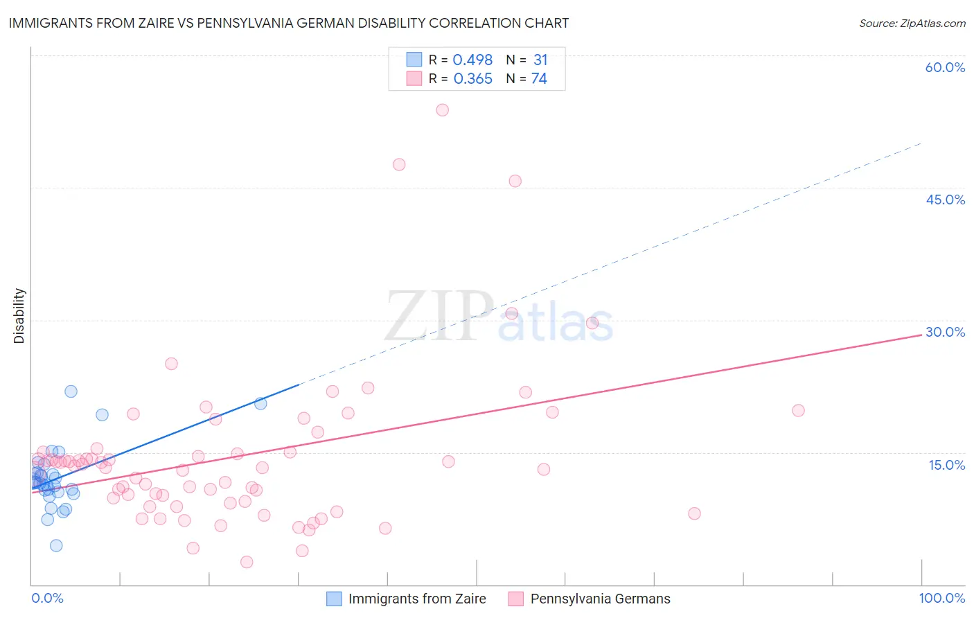 Immigrants from Zaire vs Pennsylvania German Disability