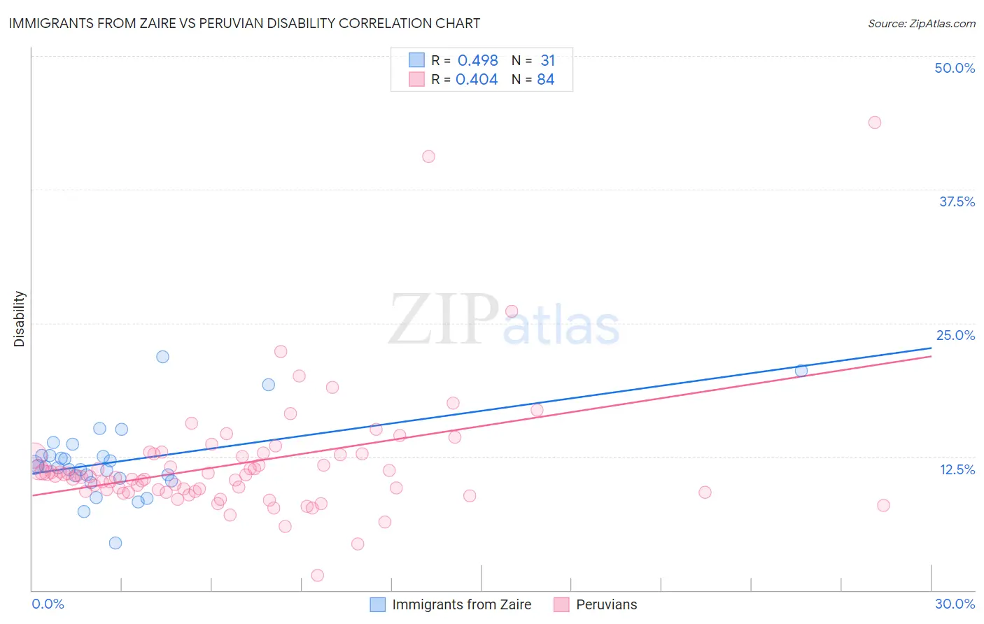 Immigrants from Zaire vs Peruvian Disability