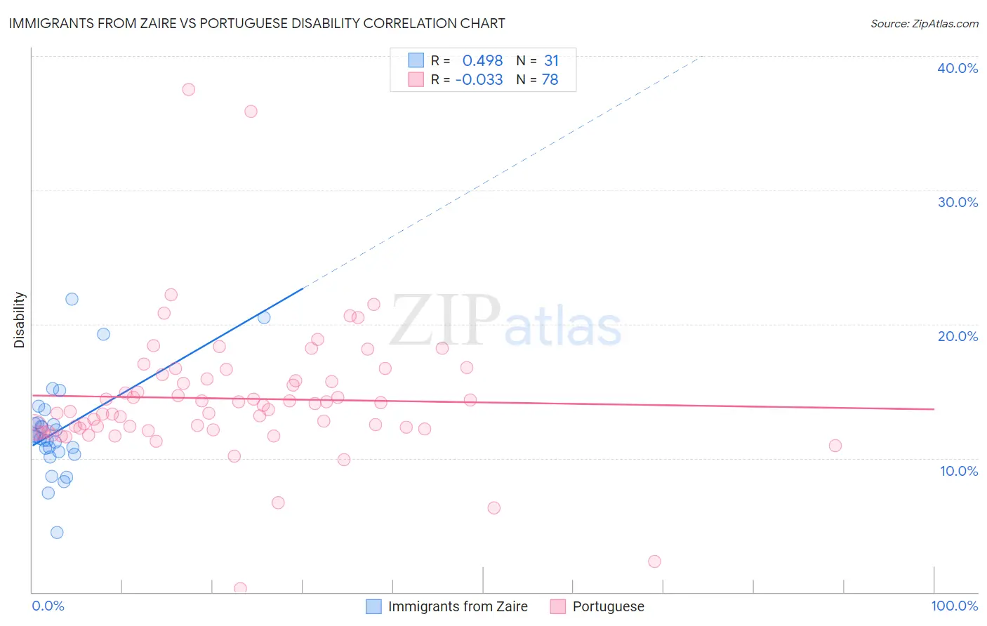 Immigrants from Zaire vs Portuguese Disability