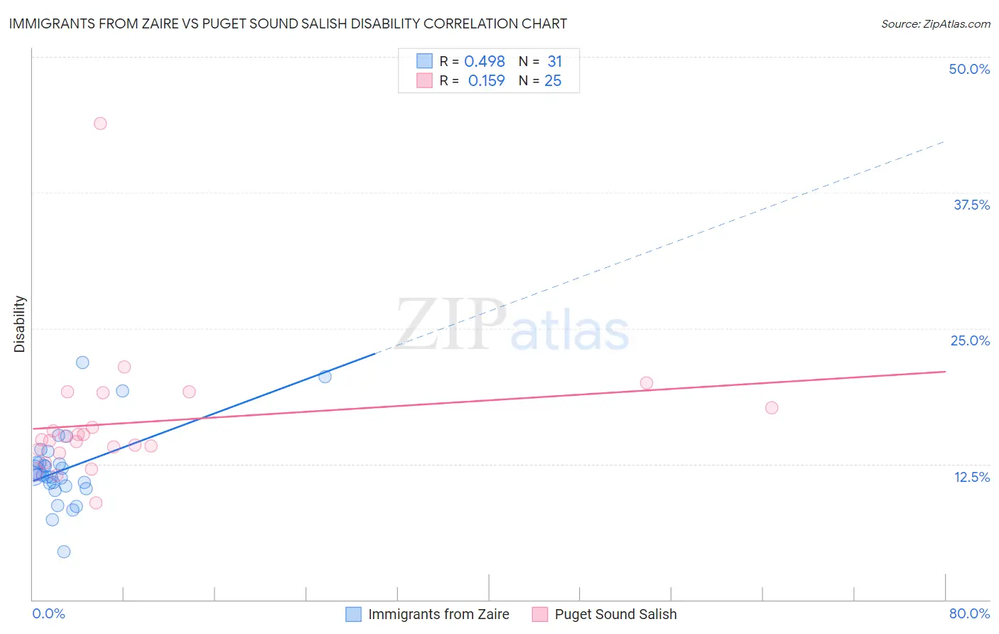 Immigrants from Zaire vs Puget Sound Salish Disability
