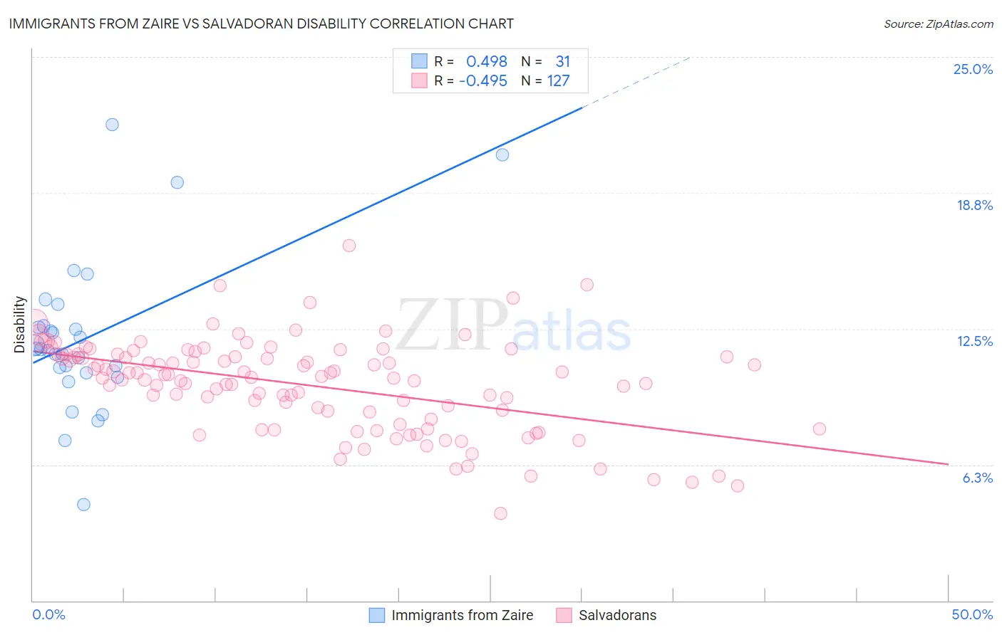 Immigrants from Zaire vs Salvadoran Disability