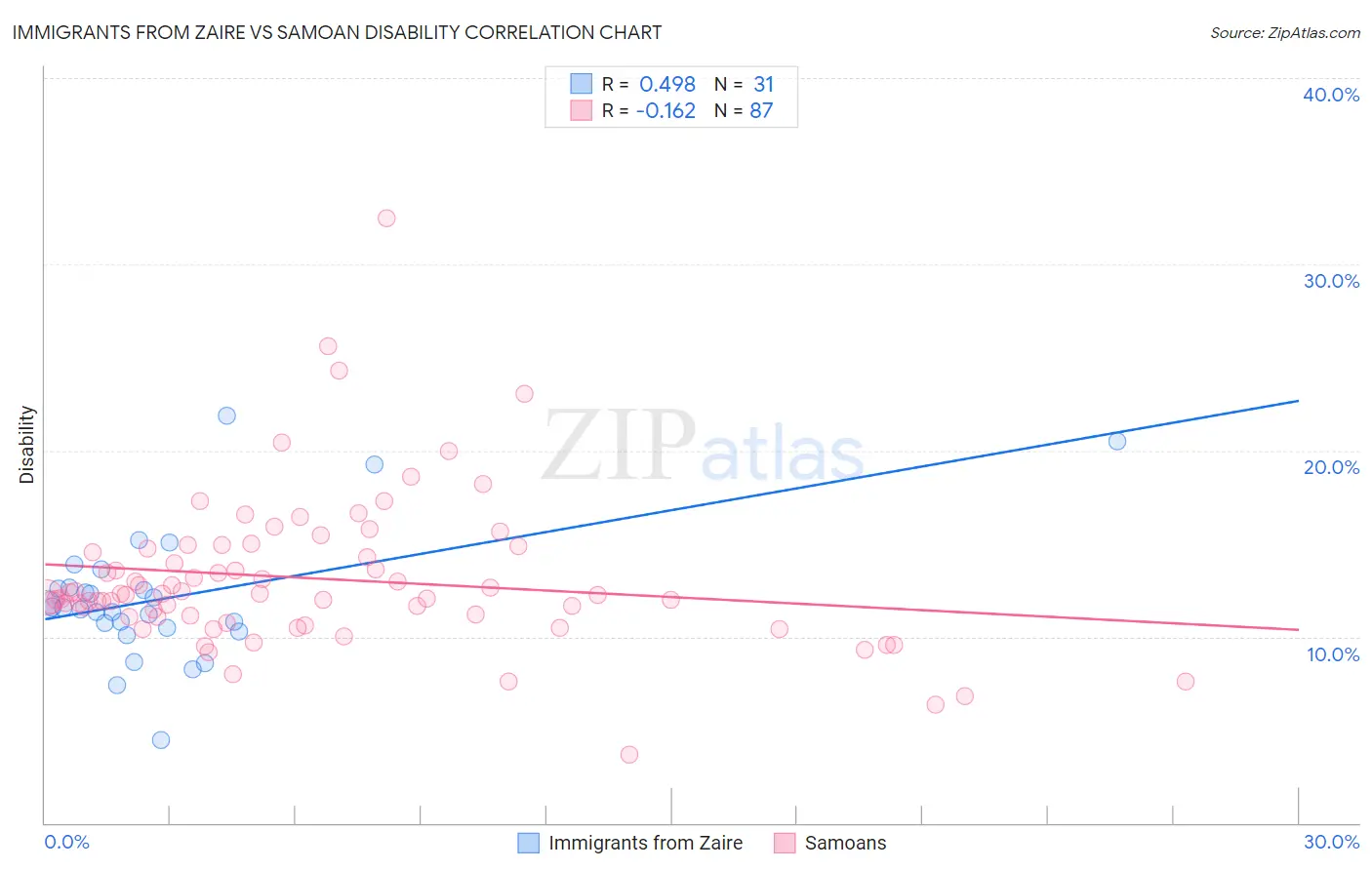Immigrants from Zaire vs Samoan Disability