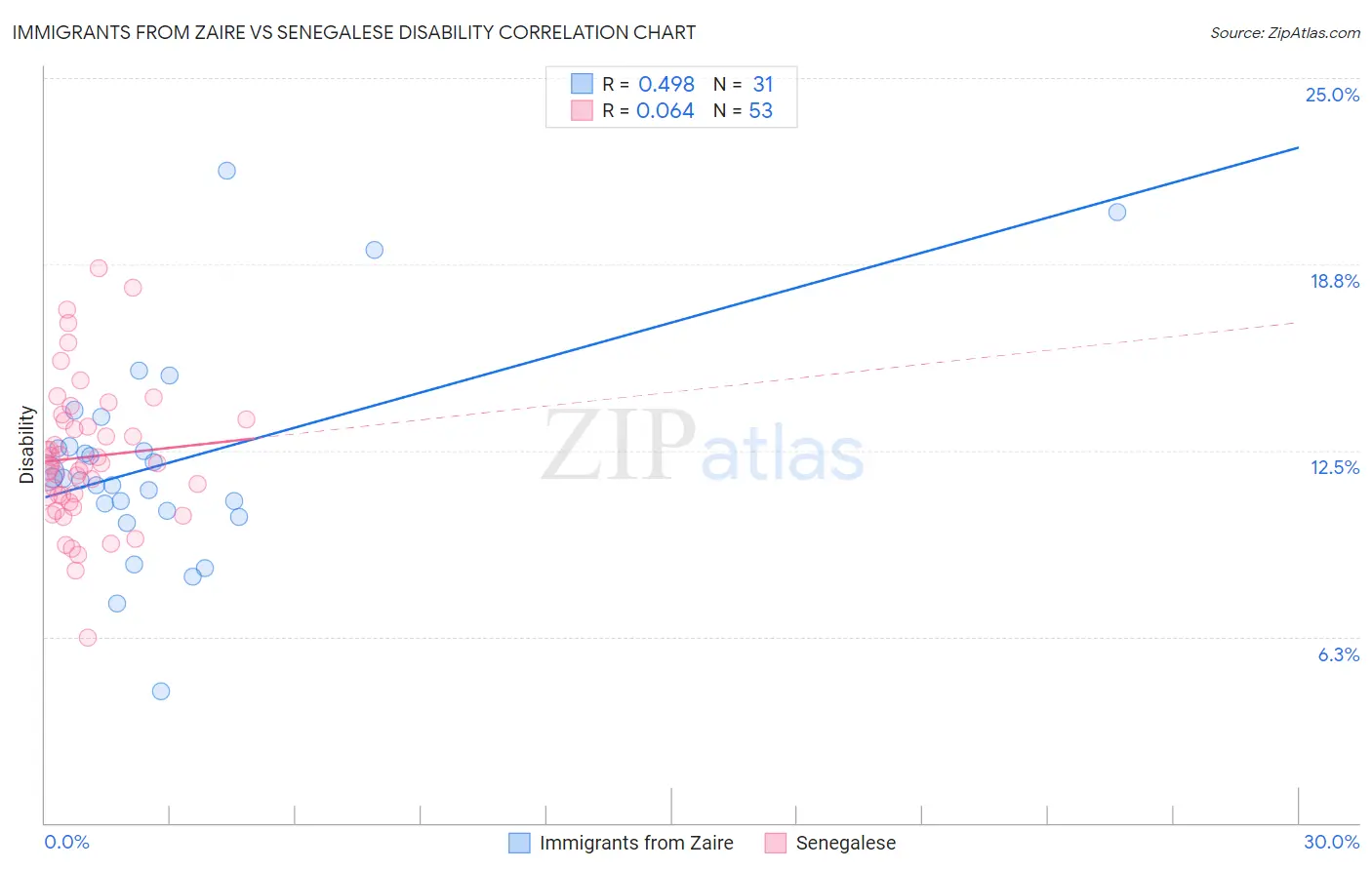 Immigrants from Zaire vs Senegalese Disability
