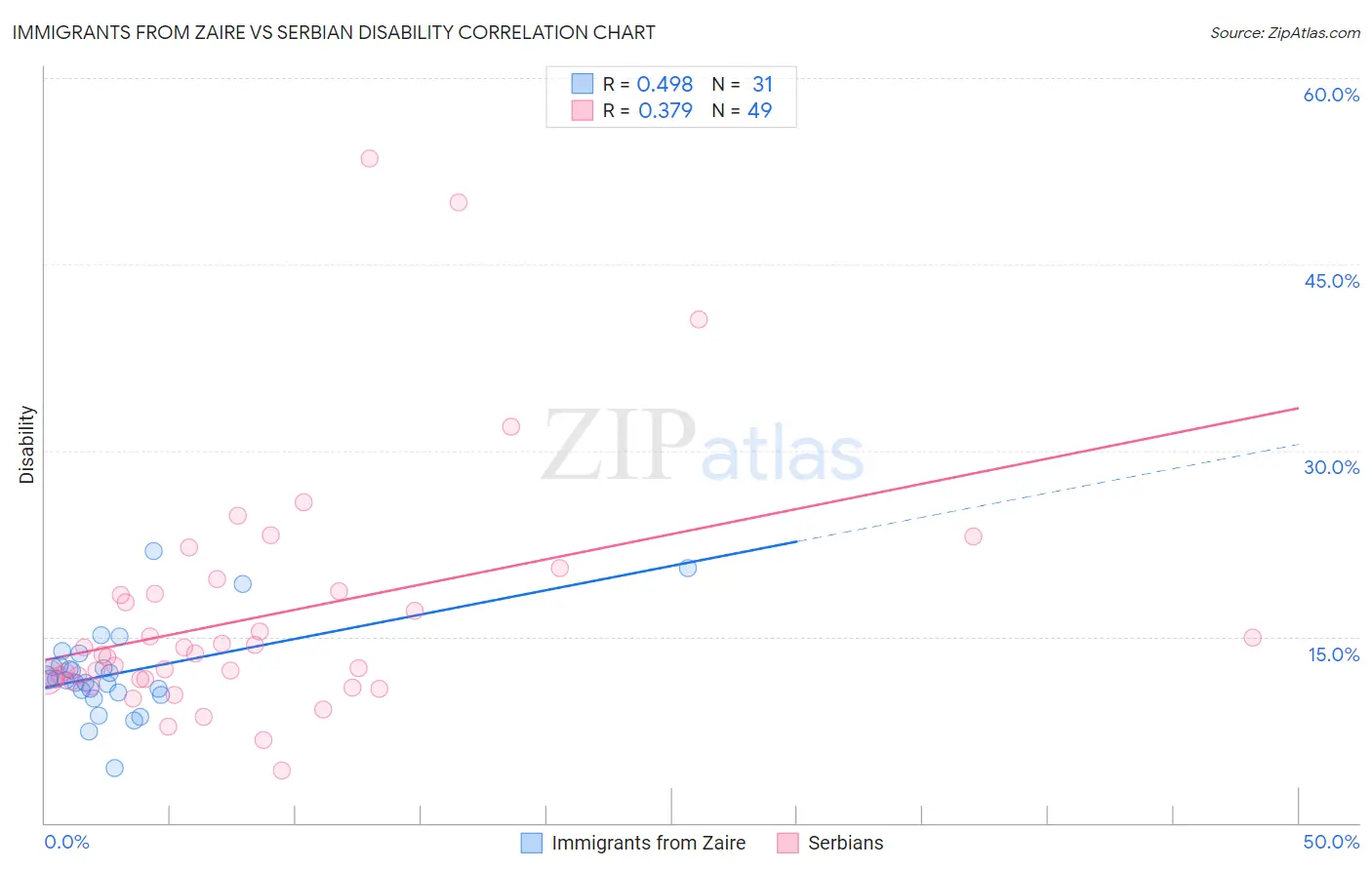 Immigrants from Zaire vs Serbian Disability