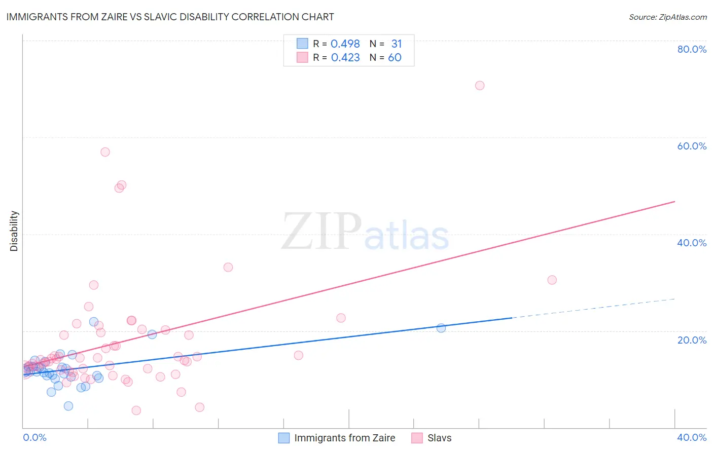Immigrants from Zaire vs Slavic Disability
