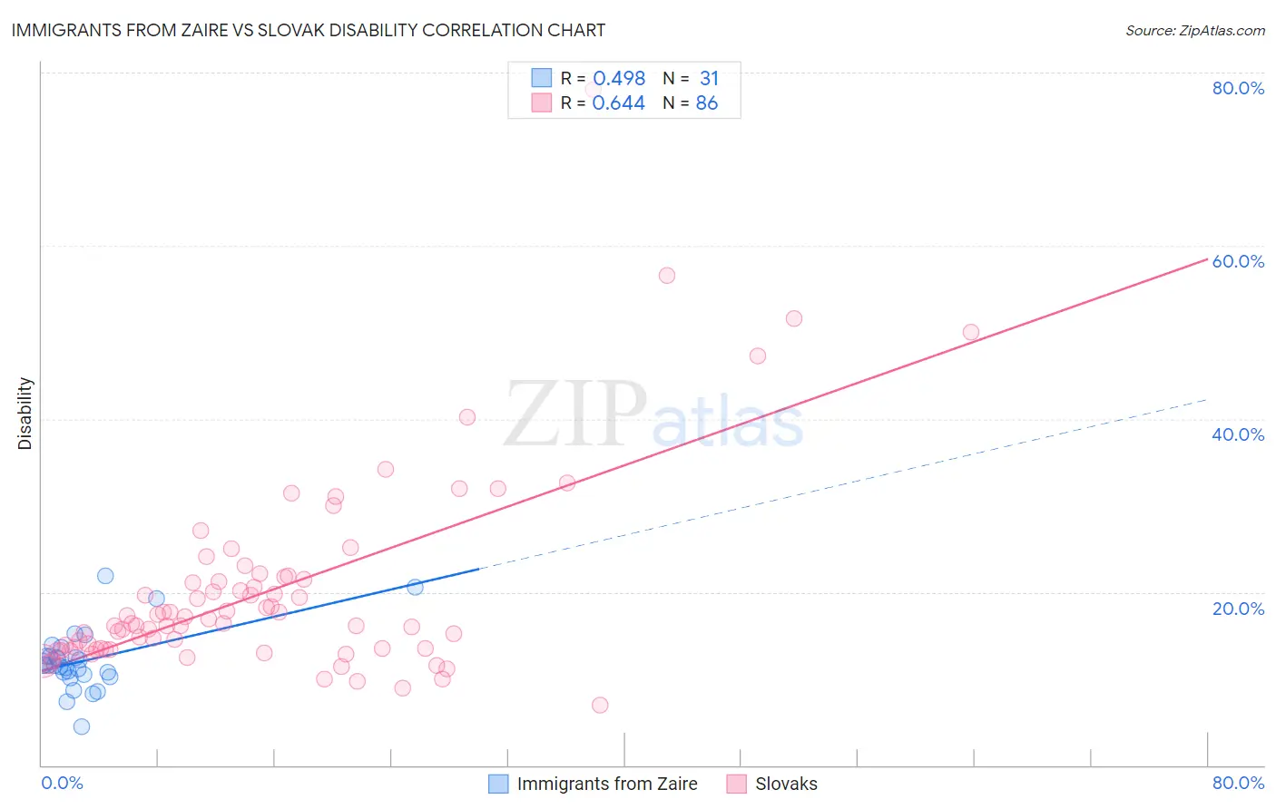 Immigrants from Zaire vs Slovak Disability