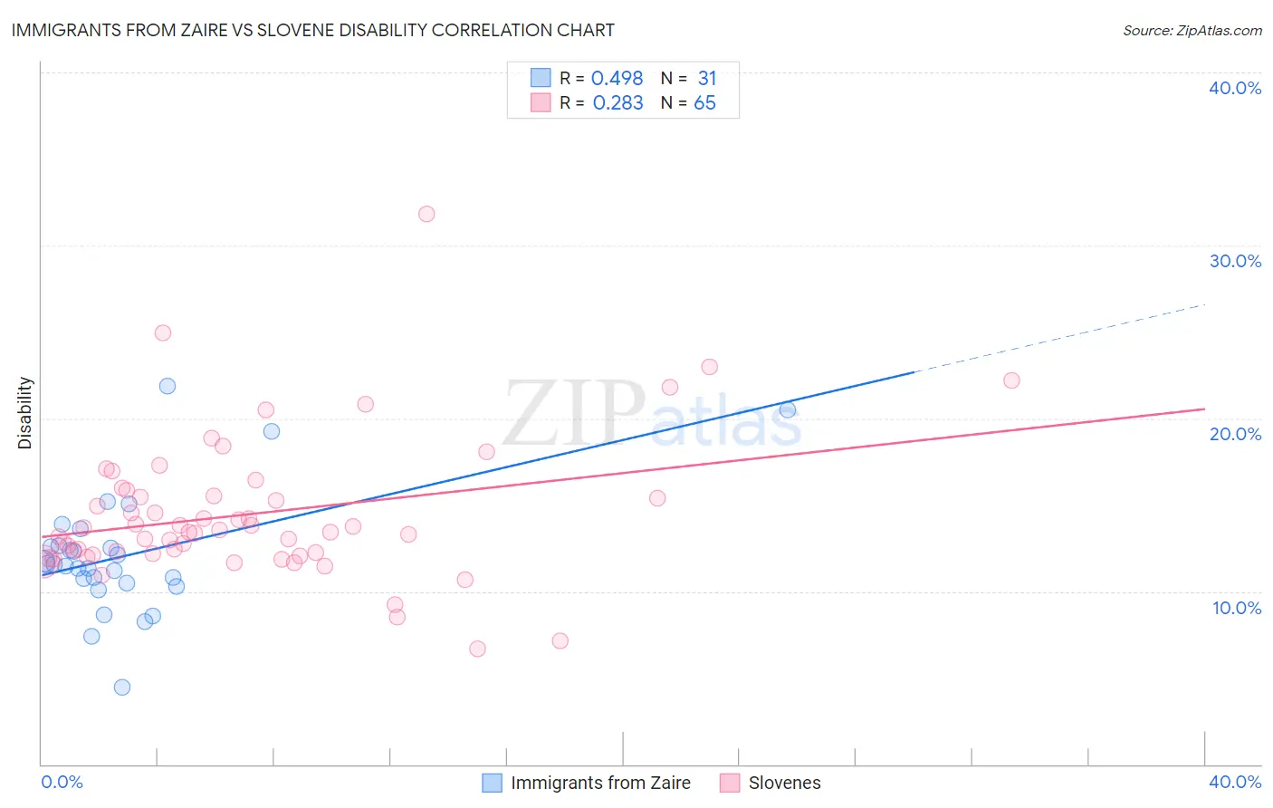 Immigrants from Zaire vs Slovene Disability