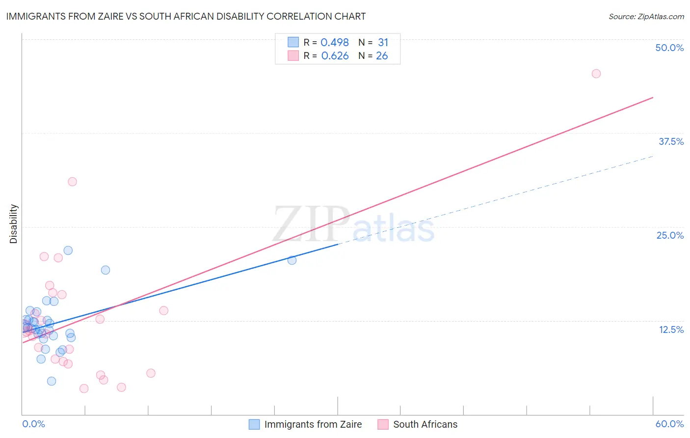 Immigrants from Zaire vs South African Disability