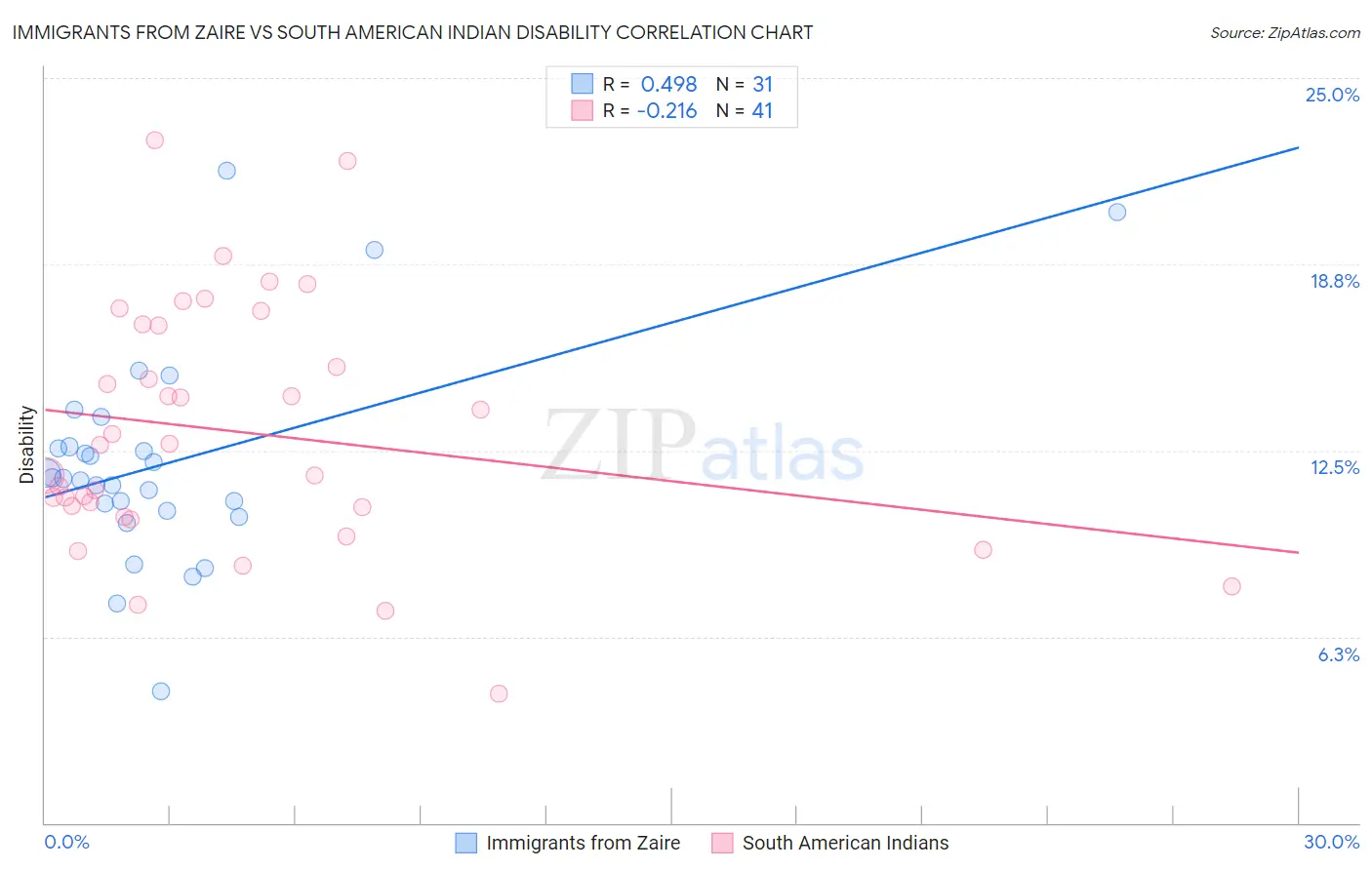 Immigrants from Zaire vs South American Indian Disability