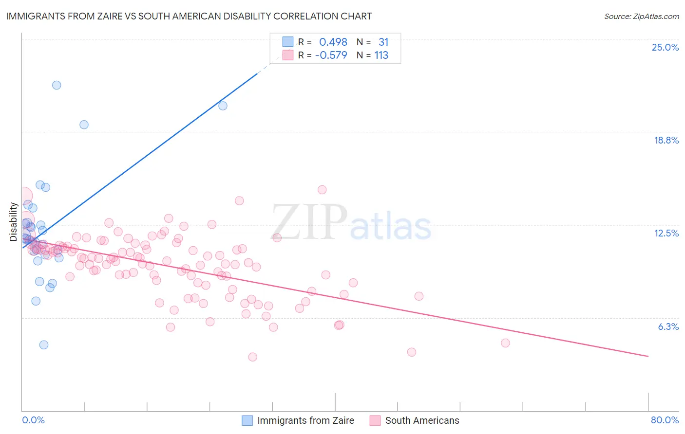 Immigrants from Zaire vs South American Disability