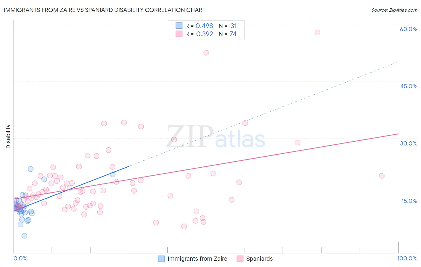 Immigrants from Zaire vs Spaniard Disability