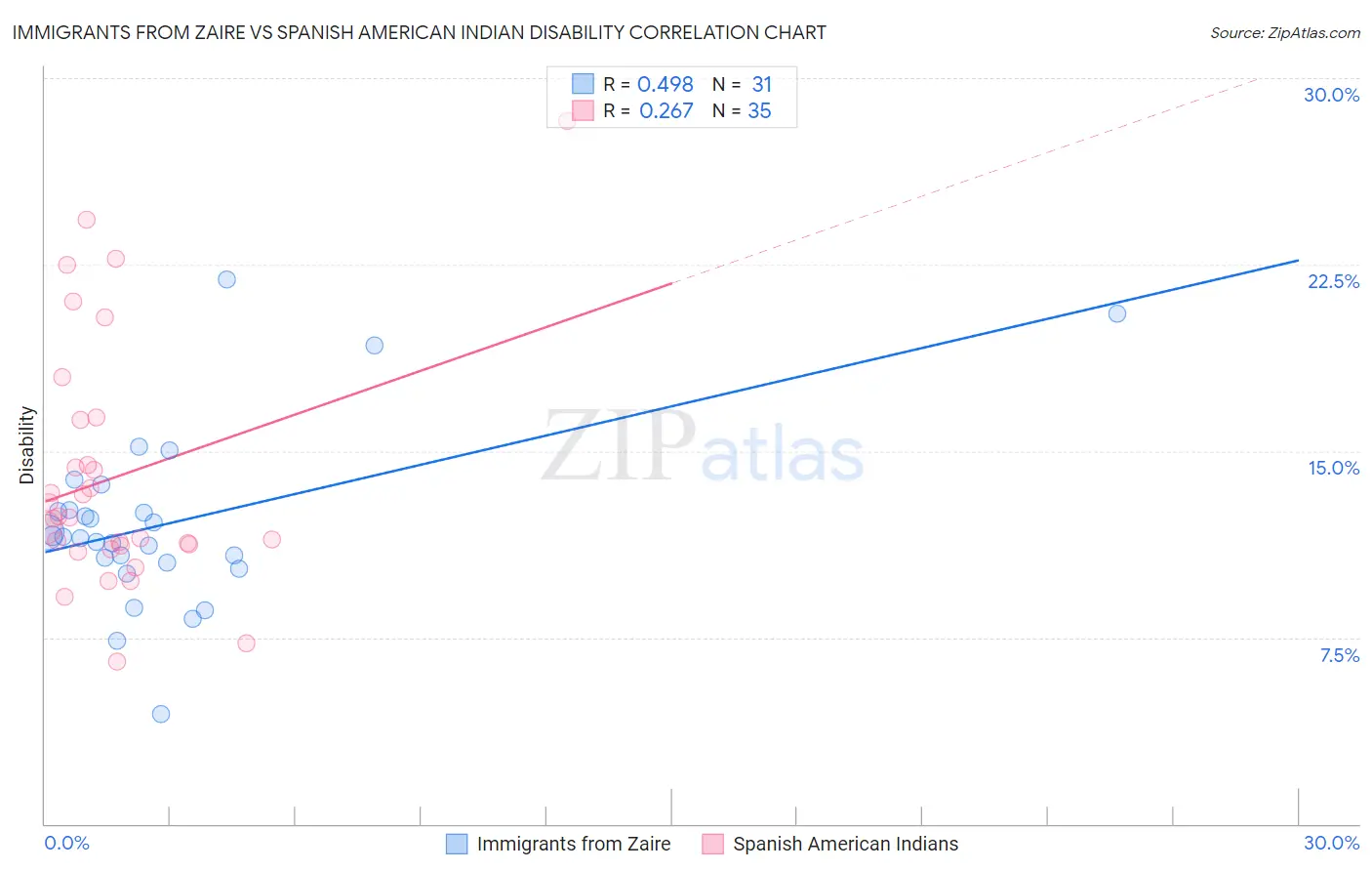 Immigrants from Zaire vs Spanish American Indian Disability