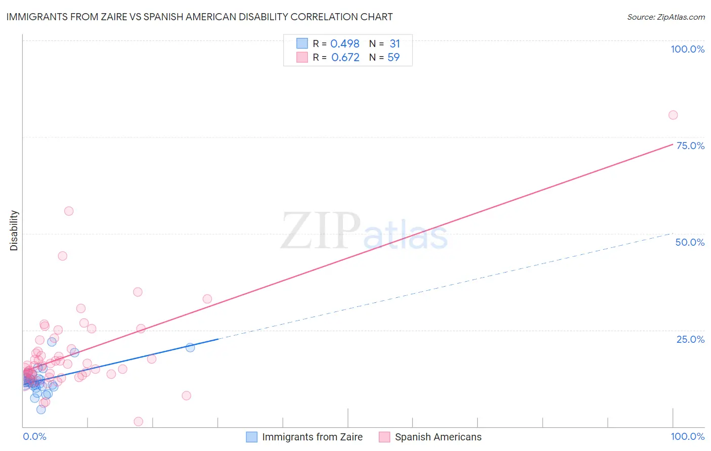 Immigrants from Zaire vs Spanish American Disability