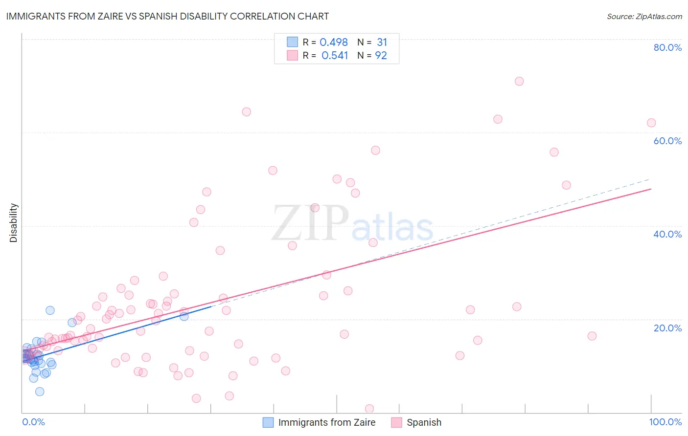 Immigrants from Zaire vs Spanish Disability
