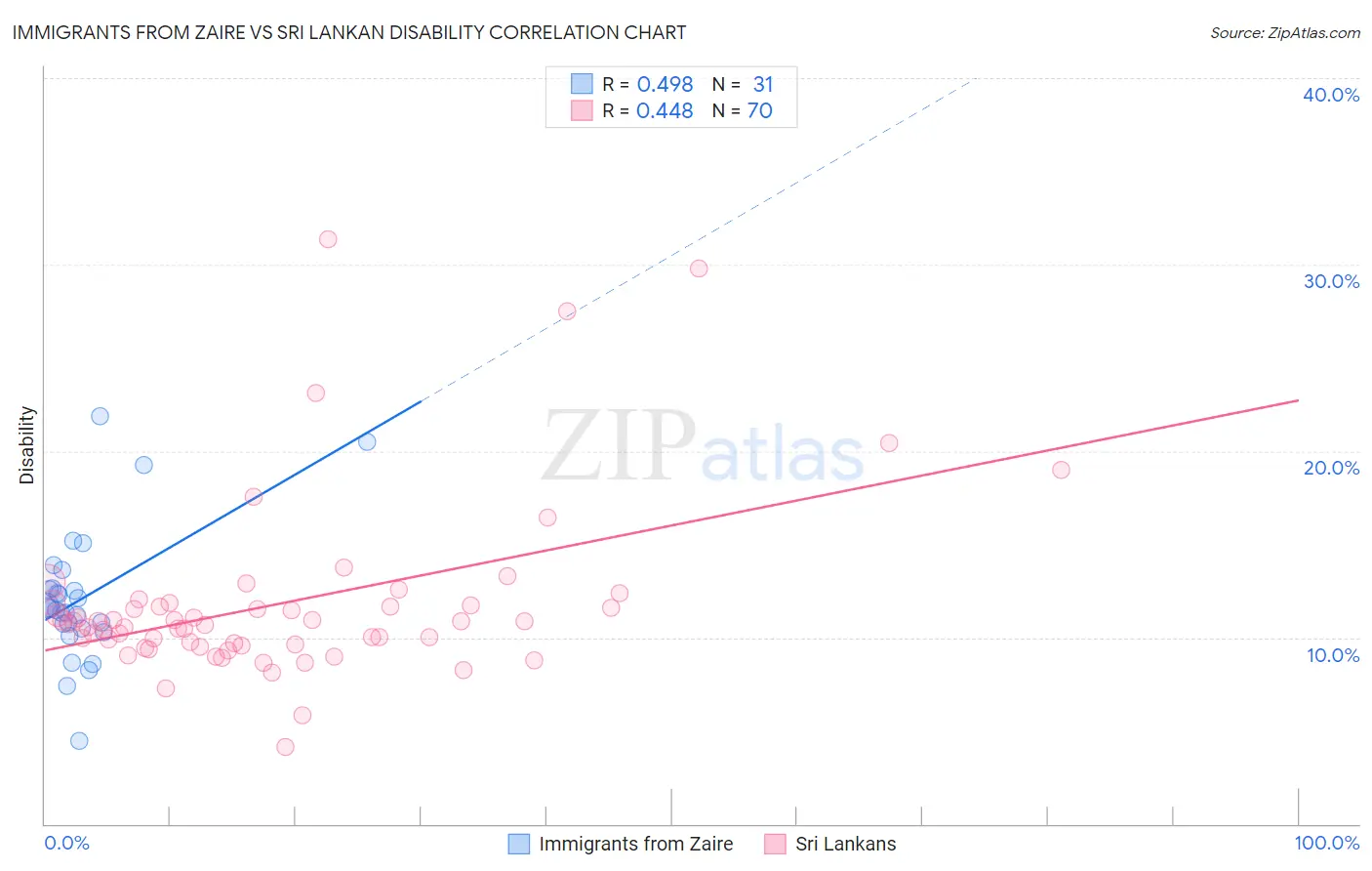 Immigrants from Zaire vs Sri Lankan Disability