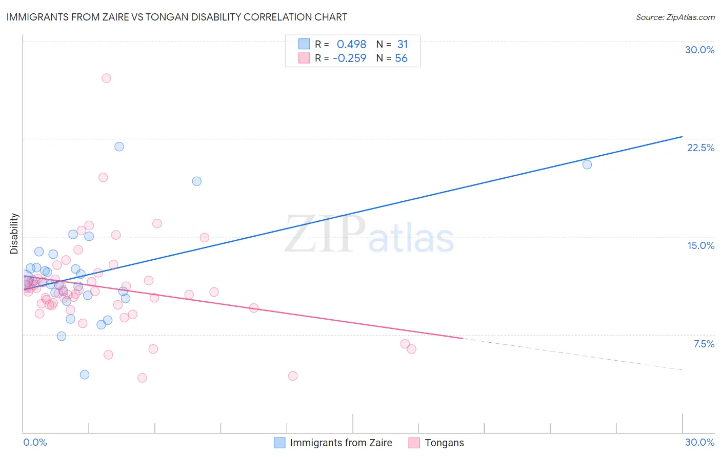 Immigrants from Zaire vs Tongan Disability