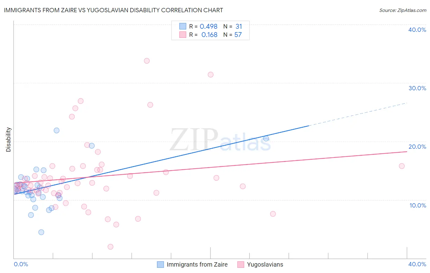 Immigrants from Zaire vs Yugoslavian Disability