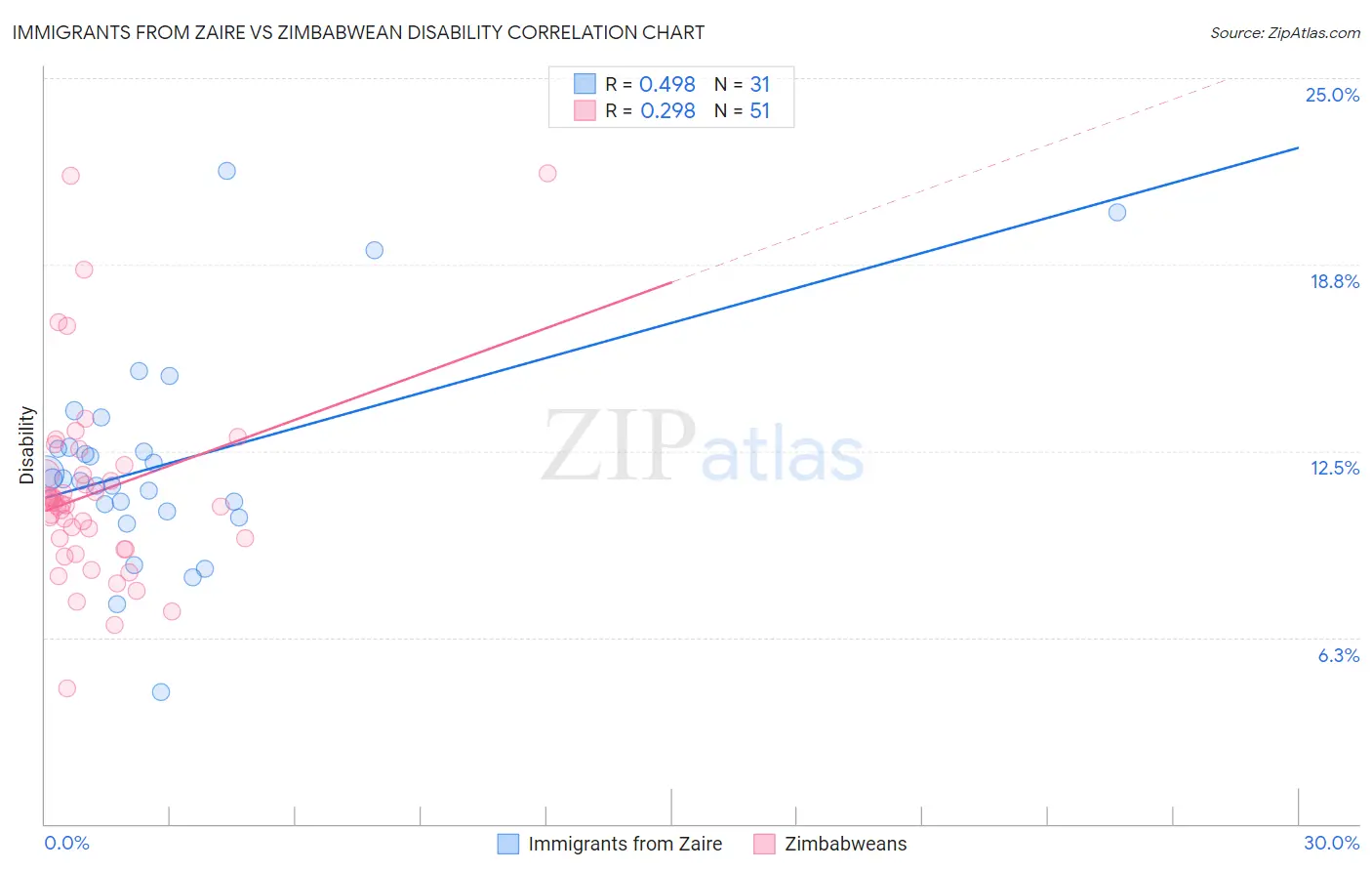 Immigrants from Zaire vs Zimbabwean Disability