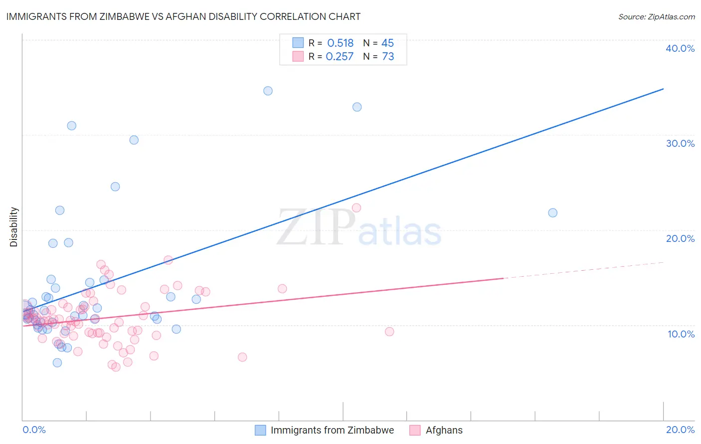 Immigrants from Zimbabwe vs Afghan Disability