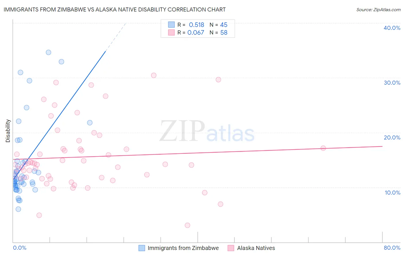 Immigrants from Zimbabwe vs Alaska Native Disability