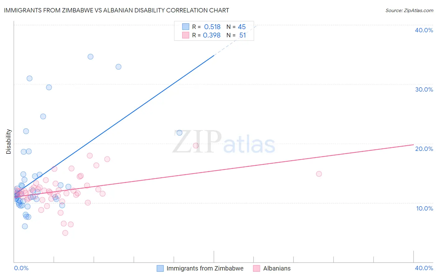 Immigrants from Zimbabwe vs Albanian Disability