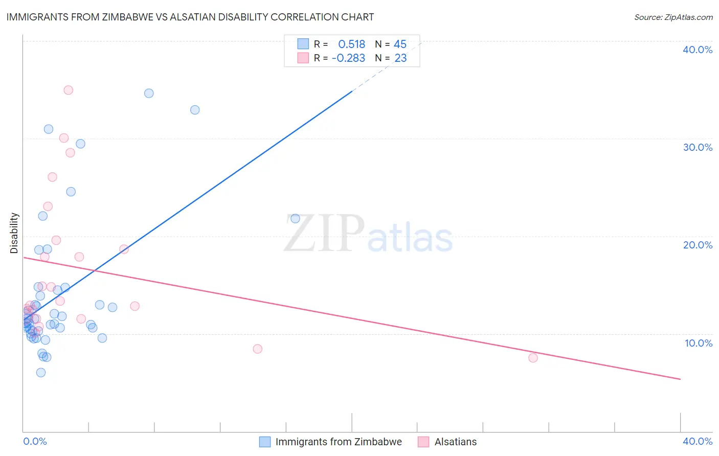 Immigrants from Zimbabwe vs Alsatian Disability