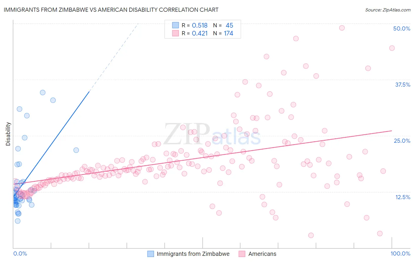 Immigrants from Zimbabwe vs American Disability