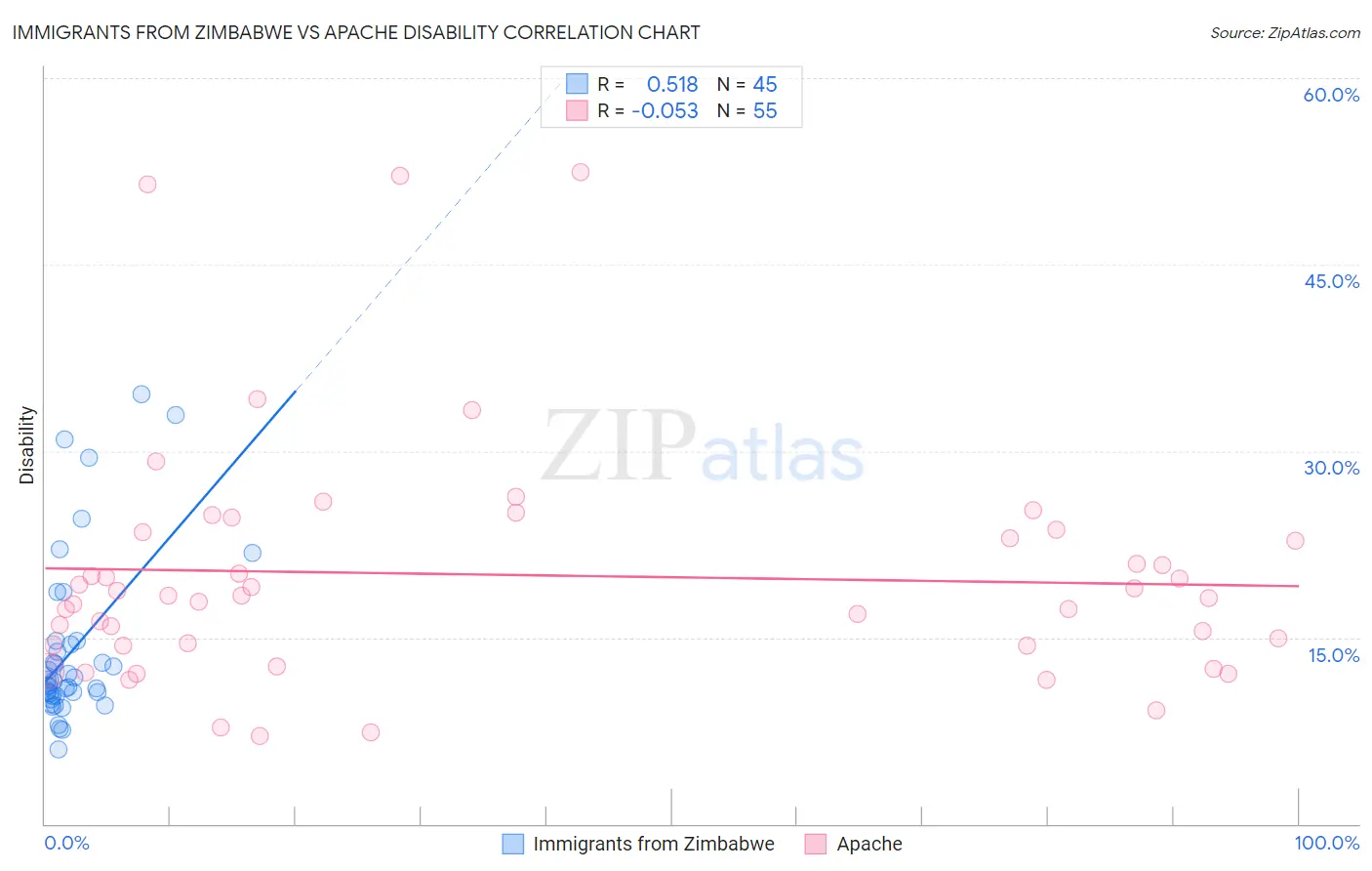 Immigrants from Zimbabwe vs Apache Disability