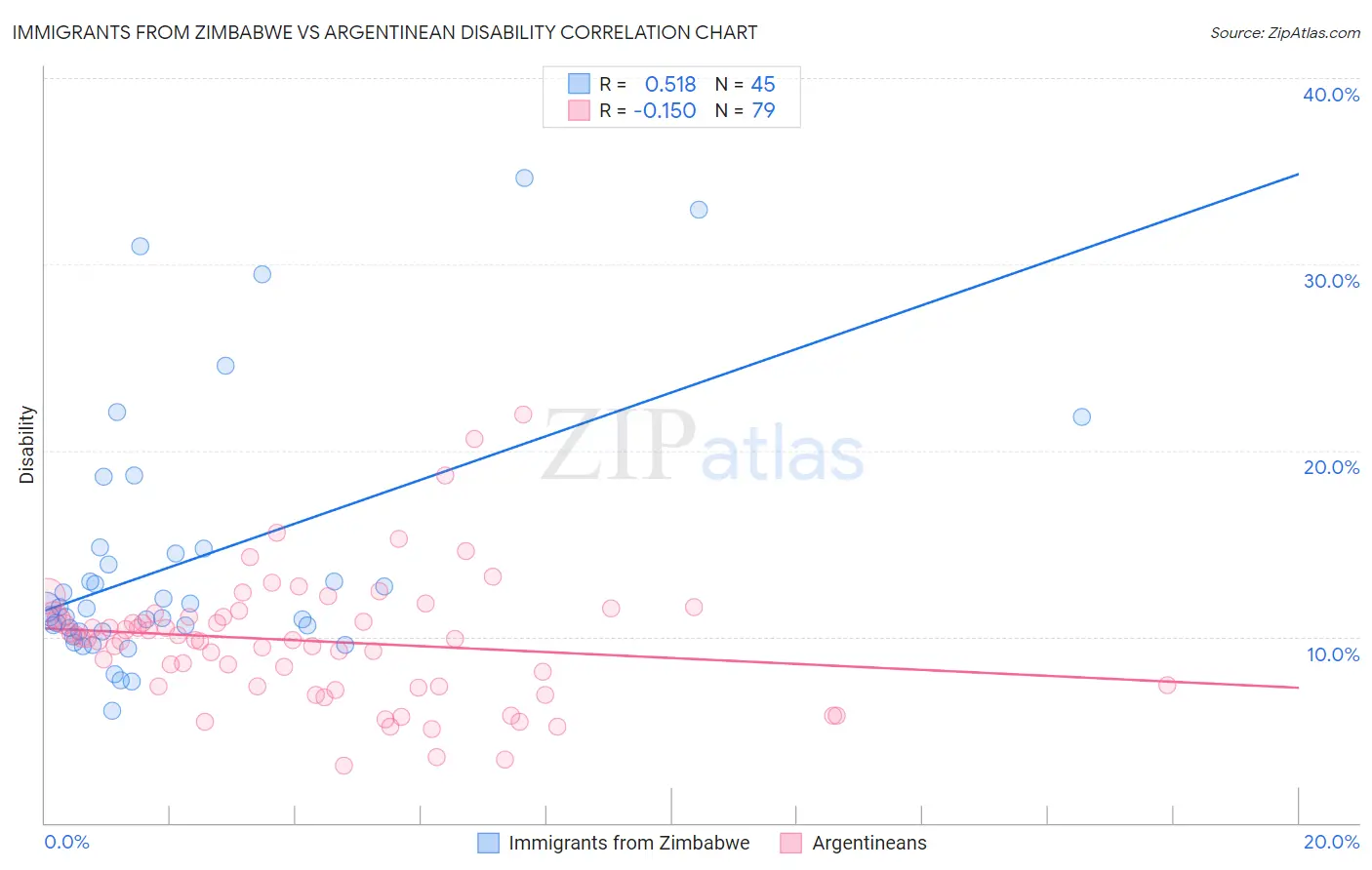 Immigrants from Zimbabwe vs Argentinean Disability