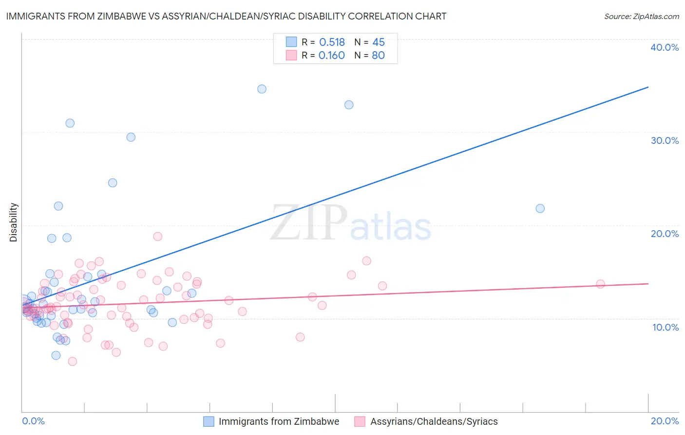 Immigrants from Zimbabwe vs Assyrian/Chaldean/Syriac Disability