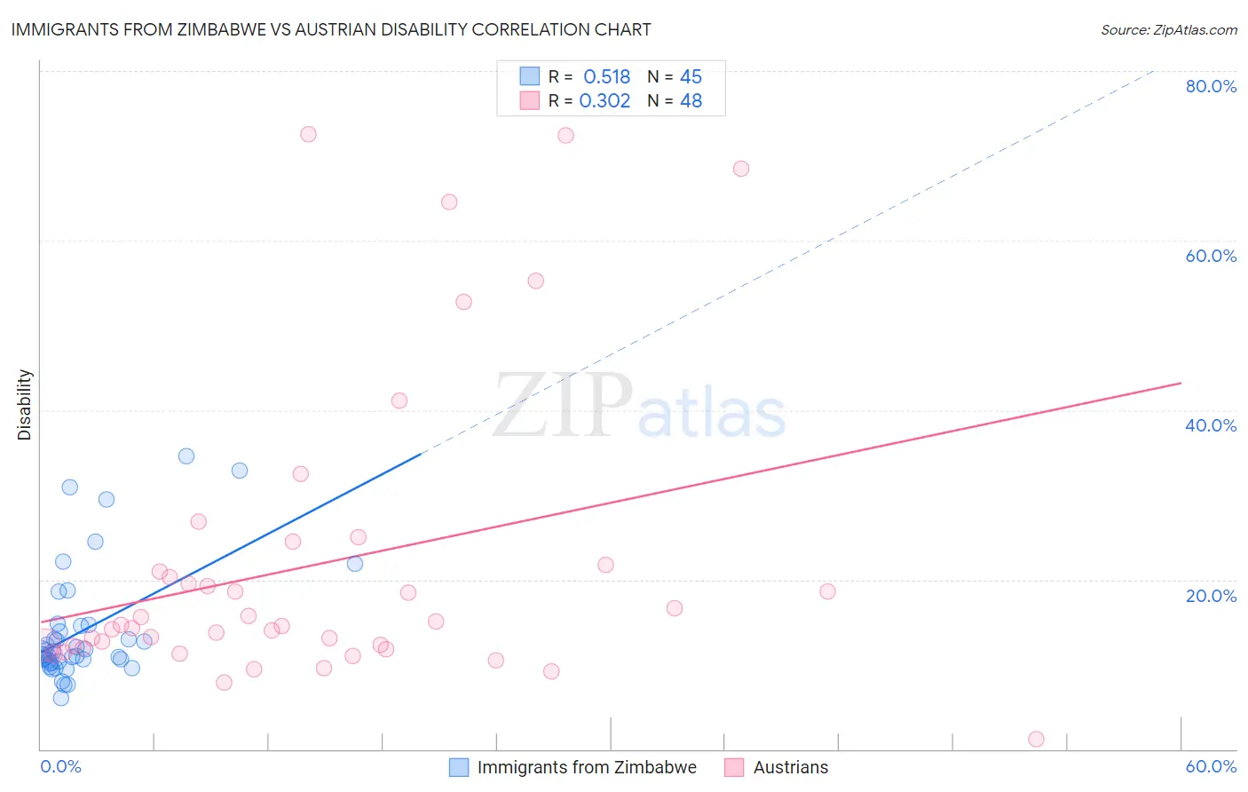 Immigrants from Zimbabwe vs Austrian Disability