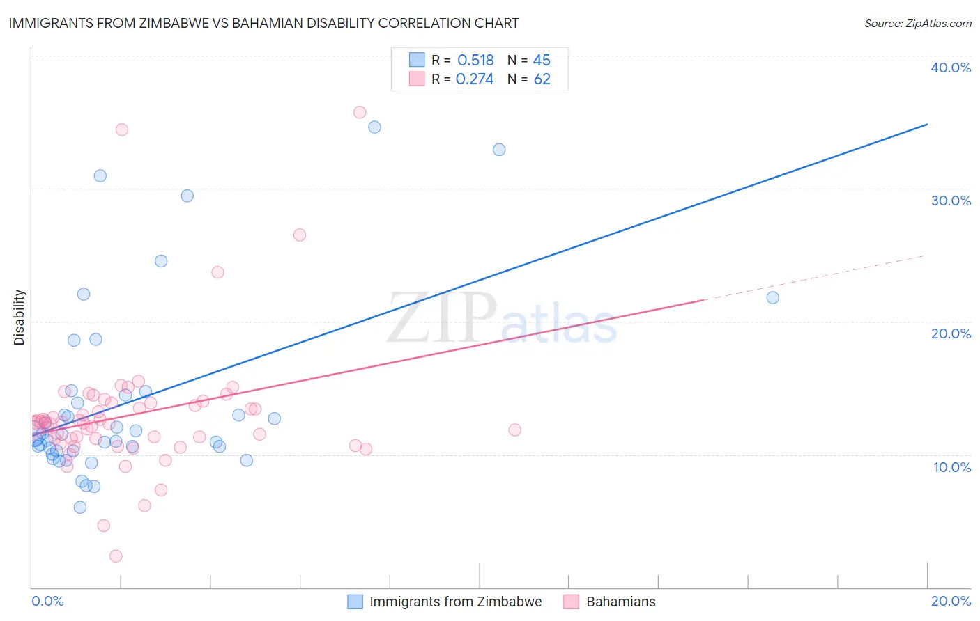 Immigrants from Zimbabwe vs Bahamian Disability