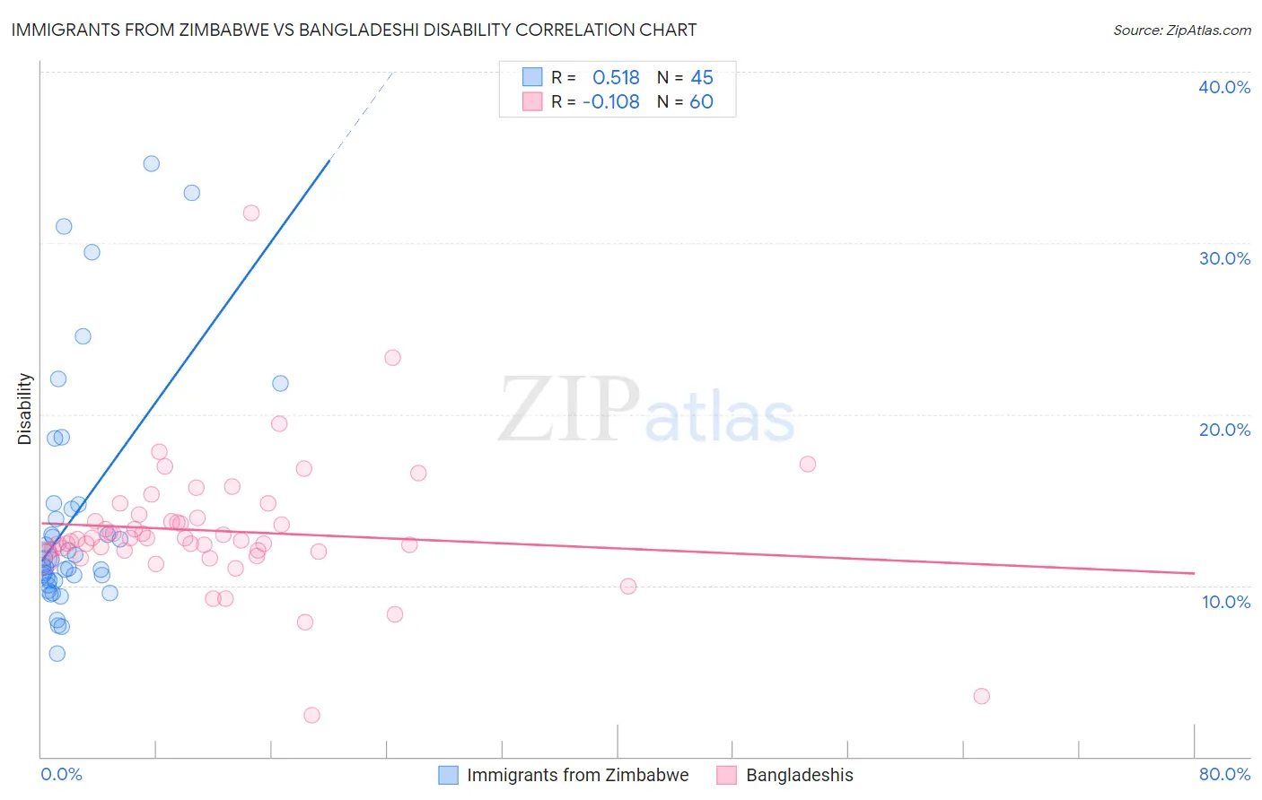 Immigrants from Zimbabwe vs Bangladeshi Disability