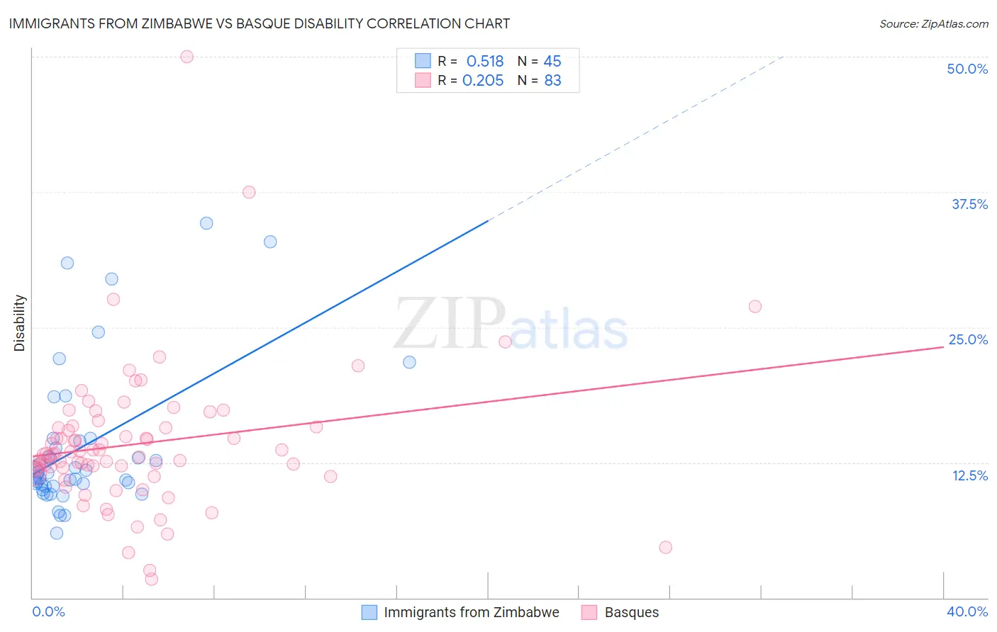 Immigrants from Zimbabwe vs Basque Disability