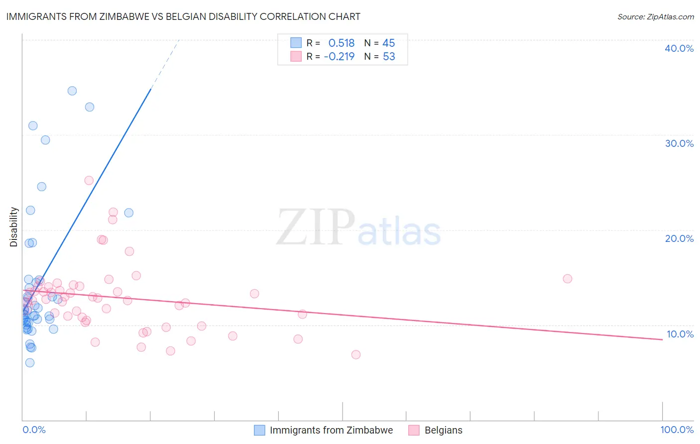 Immigrants from Zimbabwe vs Belgian Disability