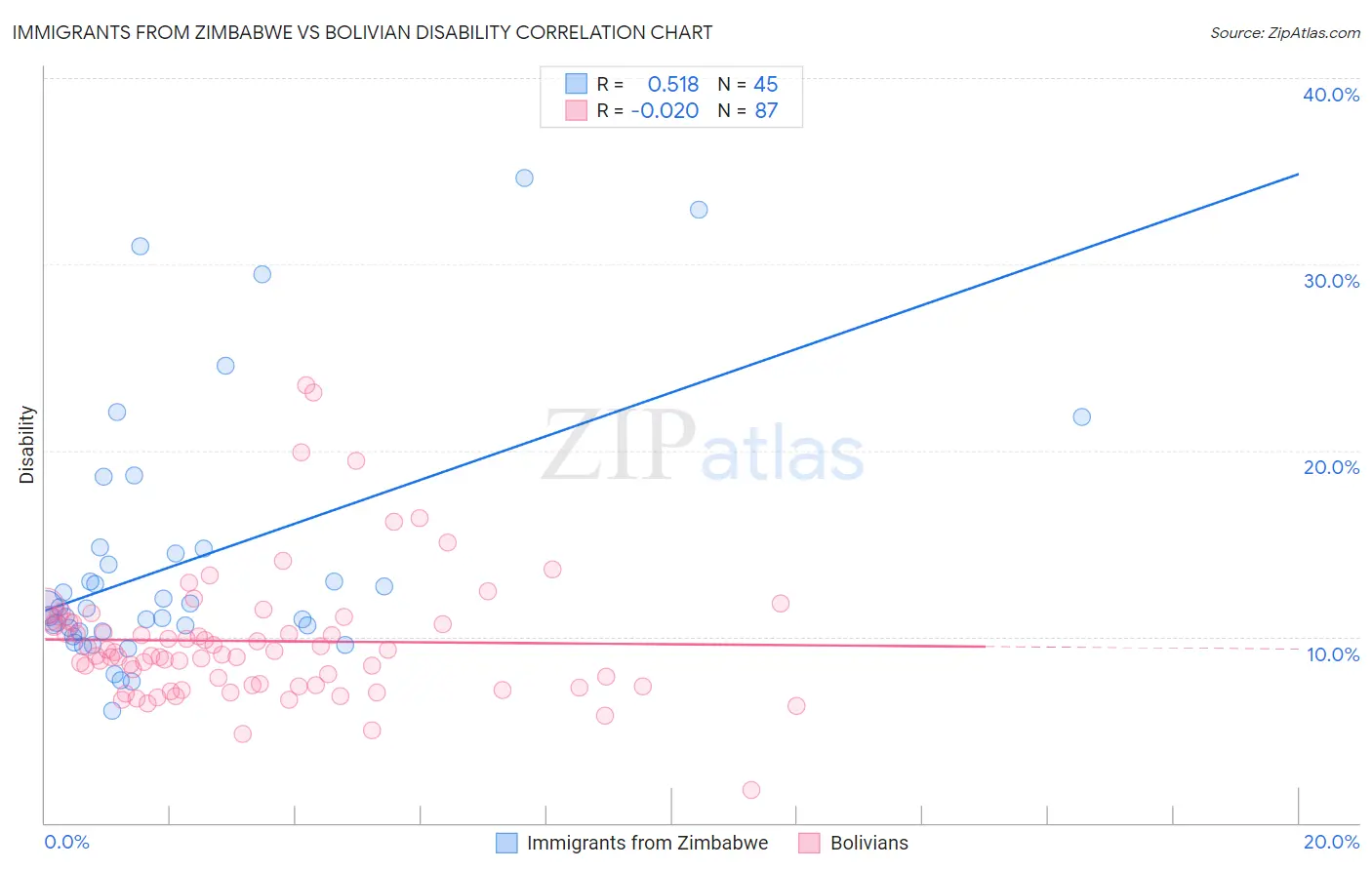 Immigrants from Zimbabwe vs Bolivian Disability